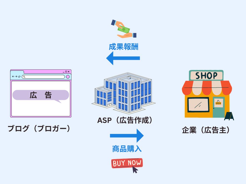 アフィリエイトの仕組み