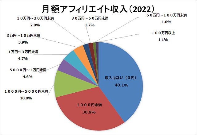 留学ブログを始めるなら月額アフィリエイト収入もチェックしたい