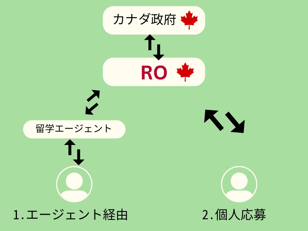 ROワーホリ2種類の応募方法